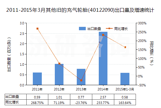 2011-2015年3月其他舊的充氣輪胎(40122090)出口量及增速統(tǒng)計(jì)